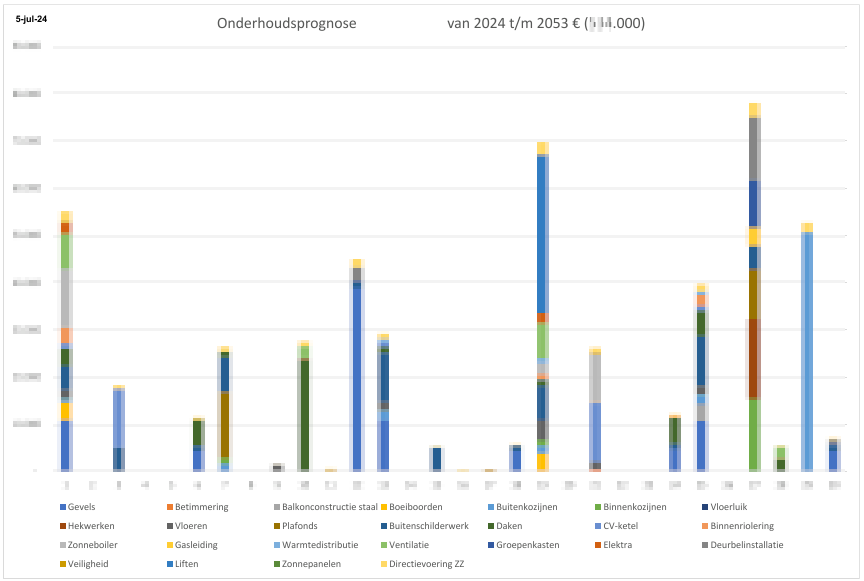 MJOP analyse